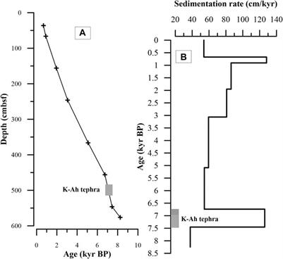 Paleoclimate Records of the Middle Okinawa Trough Since the Middle Holocene: Modulation of the Low-Latitude Climate